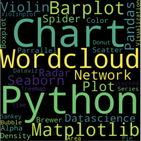Most basic wordcloud with python and the wordcloud library.