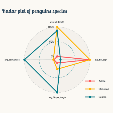 An appealing radar chart with several groups to compare some penguins populations .