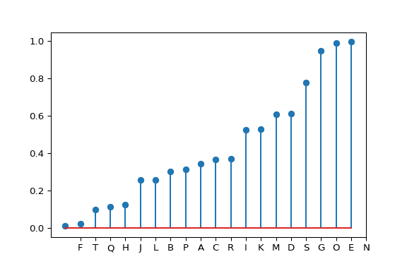 Most basic lollipop plot with Python & Matplotlib.