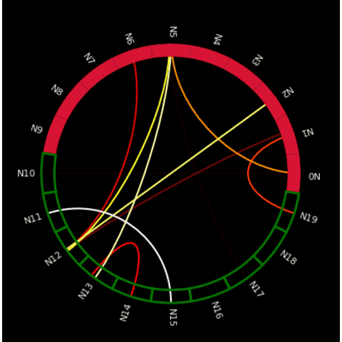 Most basic chord diagram with the mne library.