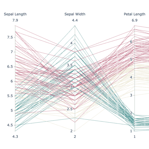 Interactive parallel chart with plotly