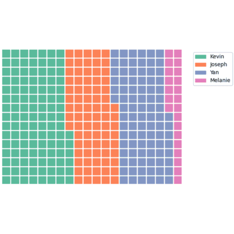 Most basic waffle chart with Python and the pyWaffle library.