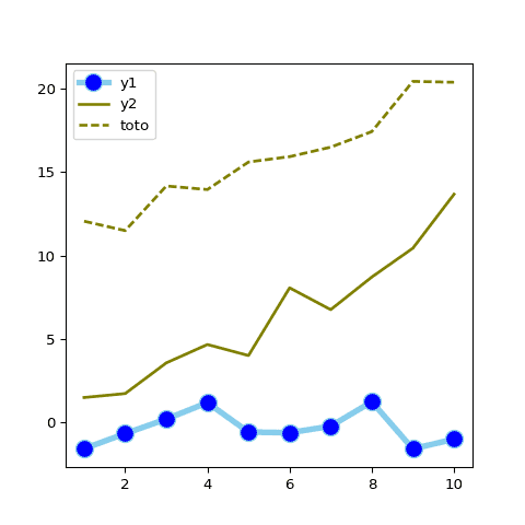 How to customize line and markers with Matplotlib