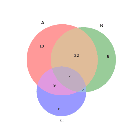 Venn Diagram with 3 sets.