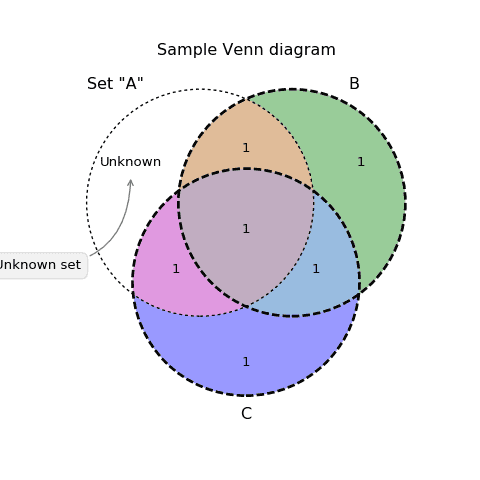 The matplotlib-venn library allows a high level of customization. Here is an example taking advantage of it