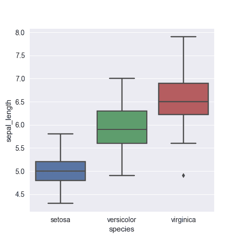 Basic boxplot with Python and Seaborn from various data input formats.