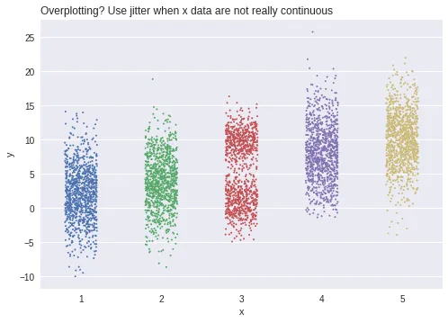 How to avoid overplotting with python: Jitter (2)