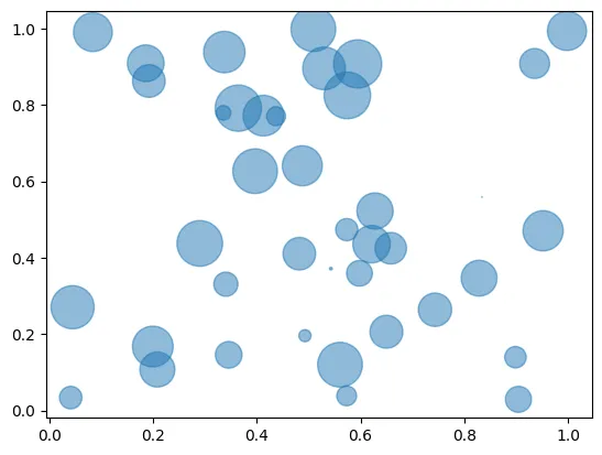 Basic Bubble Plot with matplotlib: Bubble plot