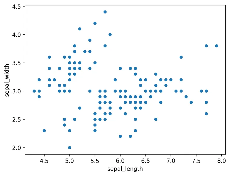 Basic Scatterplot with Seaborn: Scatter plot (2)