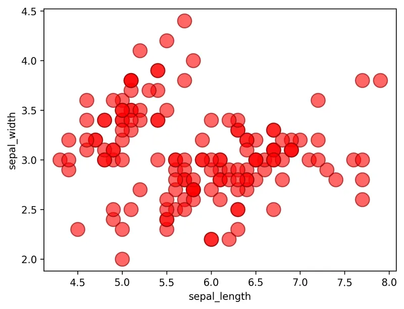 Basic Scatterplot with Seaborn: Customize the scatter plot
