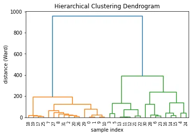 Basic Dendrogram
