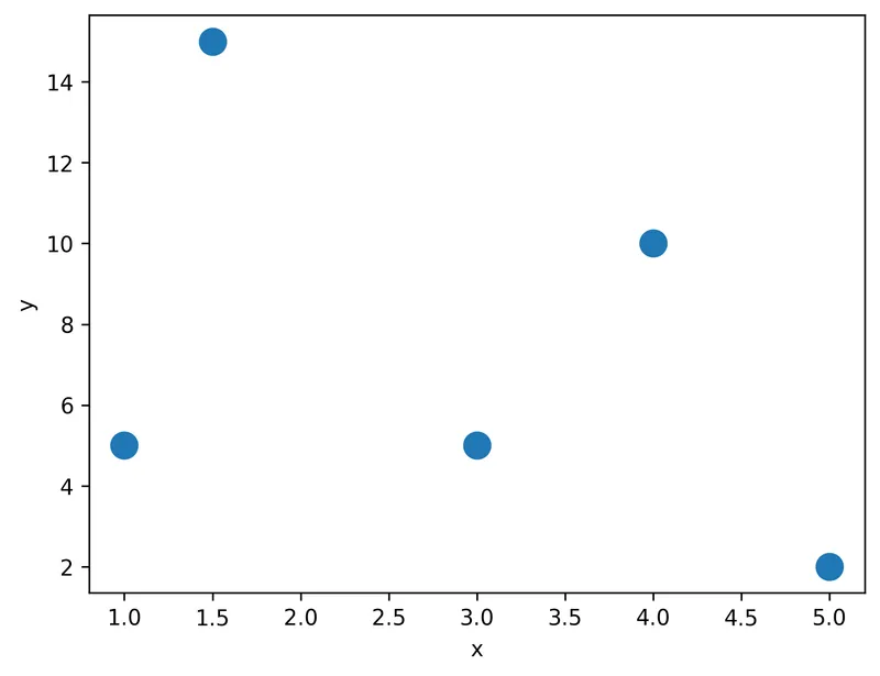 Add text annotation on scatterplot: Basic scatterplot