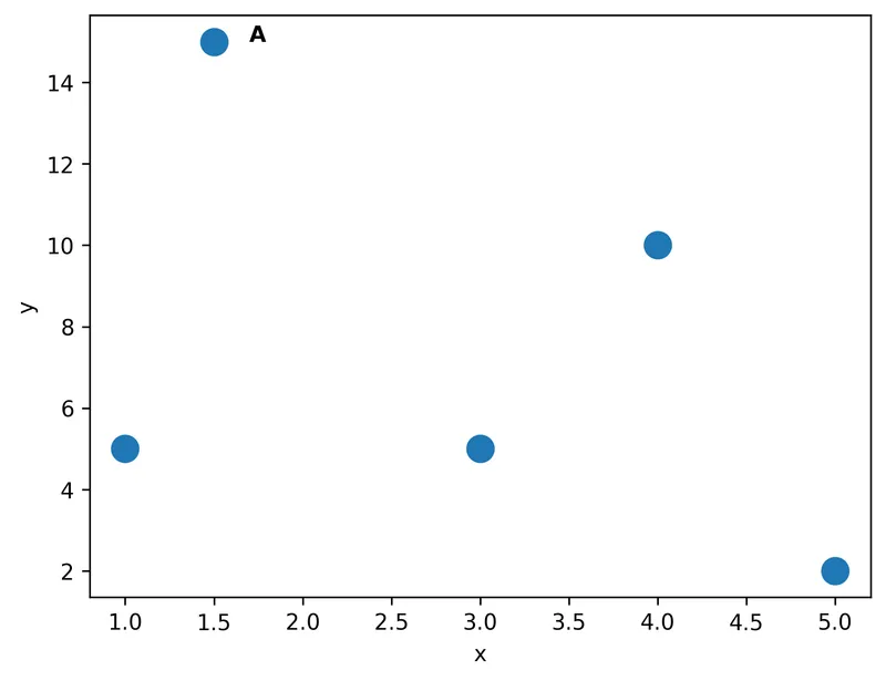 Add text annotation on scatterplot: Add one annotation