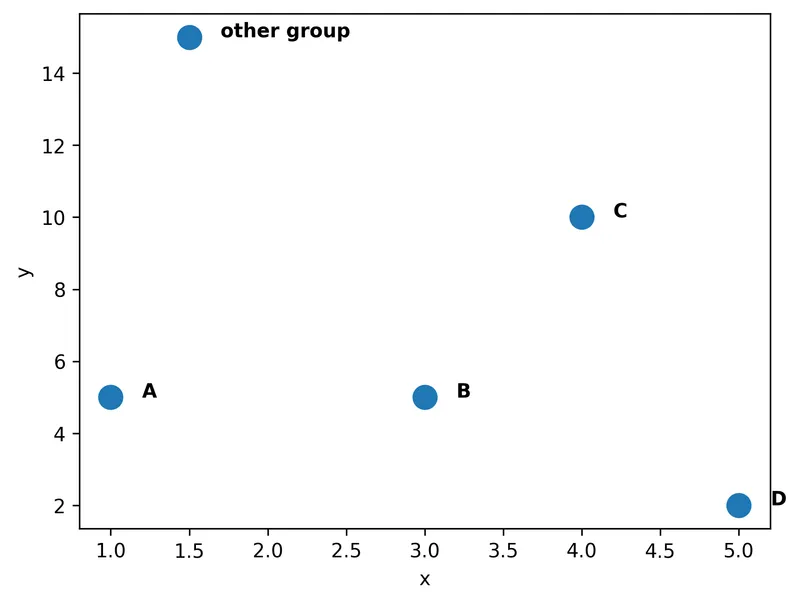 Add text annotation on scatterplot: Use a loop to annotate each marker