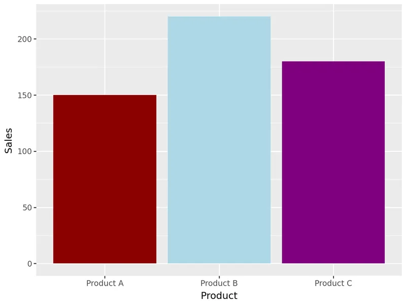 Customized barplot with plotnine: One color per bar