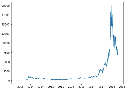 Time series plot with Matplotlib: Dealing with dates on the X axis