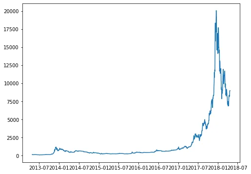 Time series plot with Matplotlib: Dealing with dates on the X axis (2)