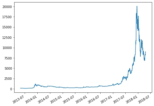 Time series plot with Matplotlib: Dealing with dates on the X axis (3)