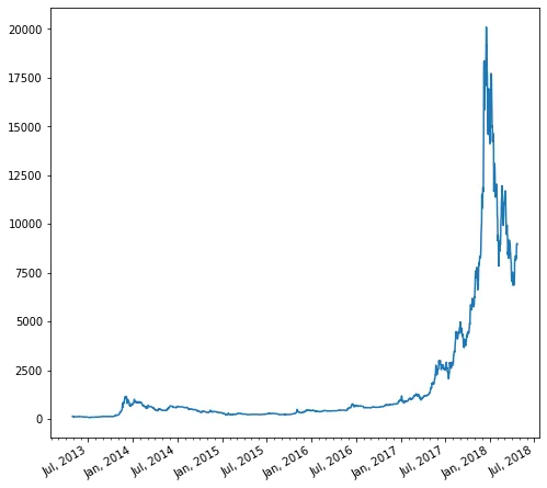 Time series plot with Matplotlib: Add minor tick marks (2)