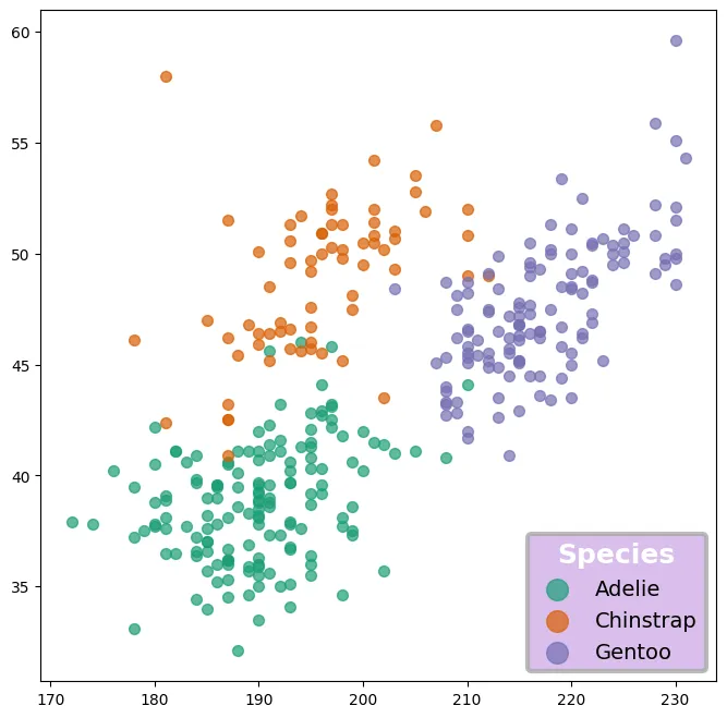 Custom legends in Matplotlib: Customize the layout (3)