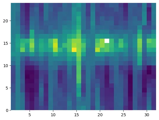 Heatmap for timeseries with Python and Matplotlib: Basic heatmap