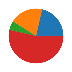 Pie charts with Python and Matplotlib: Most basic pie chart with Matplotlib