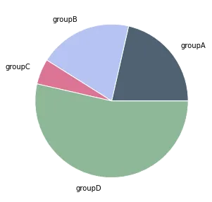Pie charts with Python and Matplotlib: Customize colors