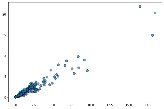 Scatterplot and log scale in Matplotlib