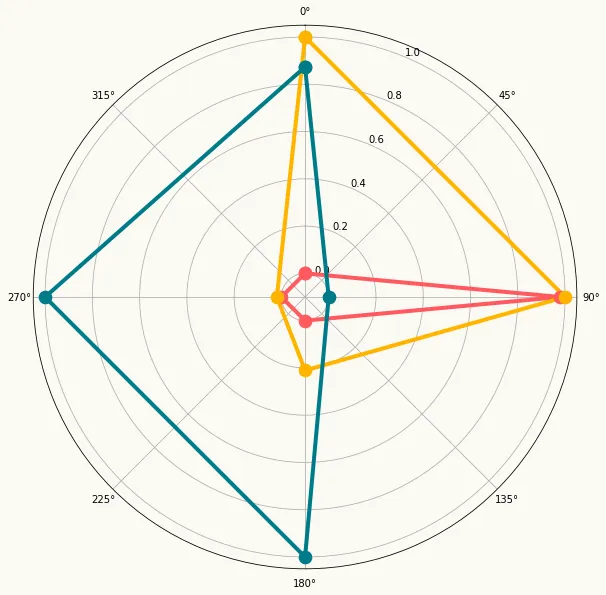 Radar chart with Matplotlib: Basic radar plot