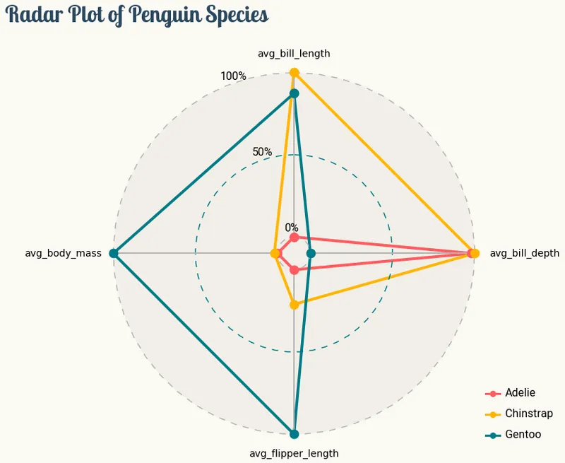 Radar chart with Matplotlib: Final chart