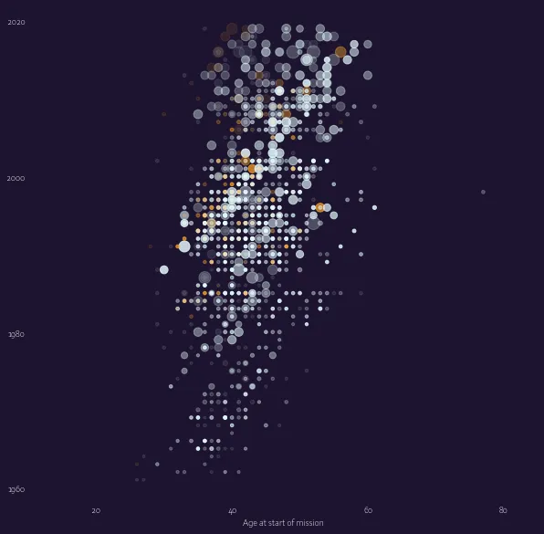 Custom scatterplot with annotations in Matplotlib: Customize layout