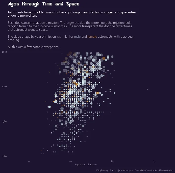 Custom scatterplot with annotations in Matplotlib: Add title and subtitle