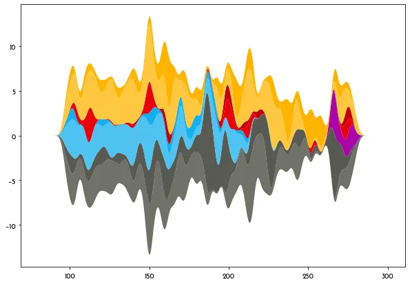 Chris Claremont's X-Men comics exploration with streamcharts in Matplotlib: Basic streamchart