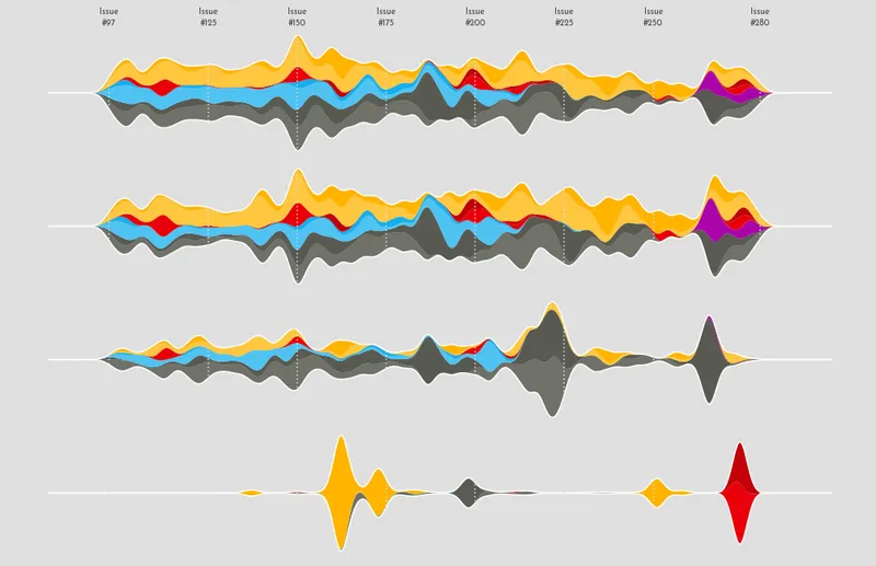 Chris Claremont's X-Men comics exploration with streamcharts in Matplotlib: Adding more axes