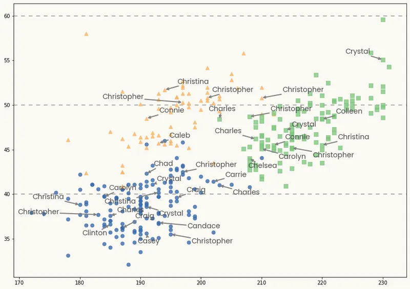 Scatterplot with labels and text repel in Matplotlib: Add labels with no overlap