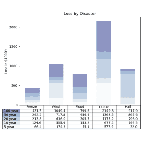 Stacked Barplot combined with a table