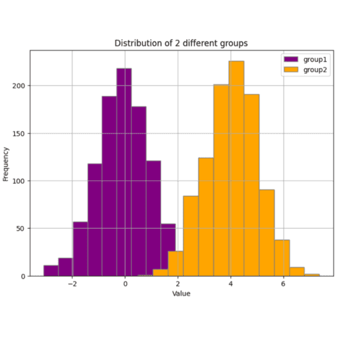 Multi group histogram