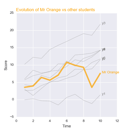Line chart | Python & Matplotlib examples