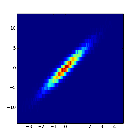 Basic 2D histogram with seaborn