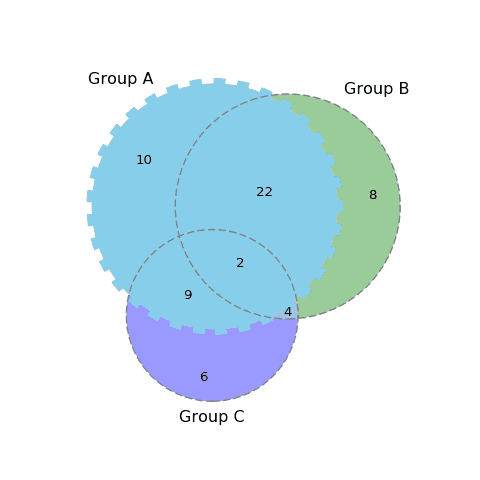 Customize Venn Diagram: circles, lables and more.