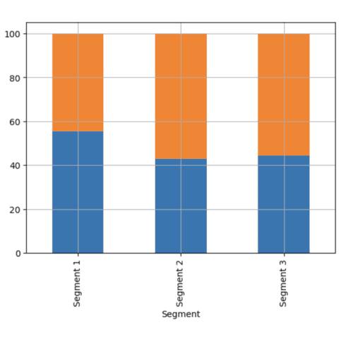 Stacked 100% barplot with pandas