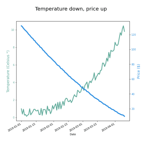 How to build a dual Y axis line chart to display 2 series with different units.