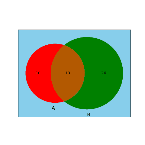 Change Venn diagram background color.
