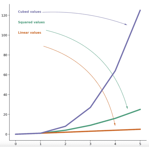 Use arrows to point to the legend