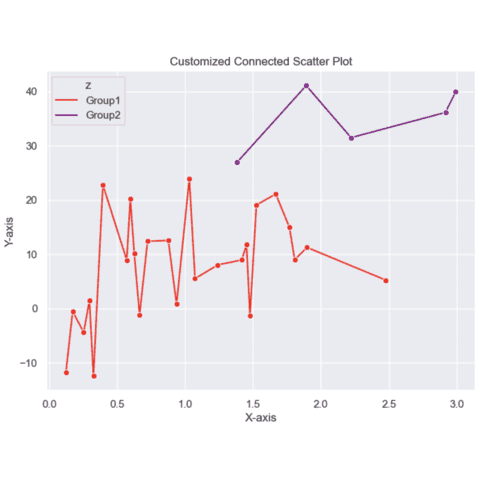 Connected scatterplot with multiple groups (Seaborn)