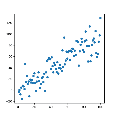 Most basic scatterplot with Matplotlib