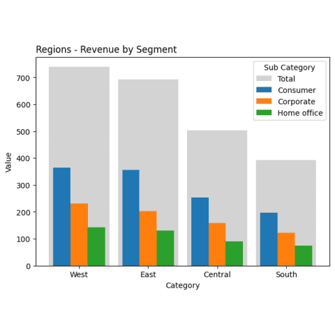 Grouped barplot with the total of each group in the background