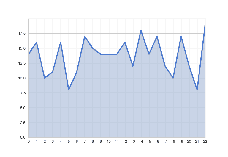 Area chart with custom grid