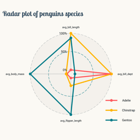 A radar chart can be an alternative to a parallel coordinate plot.