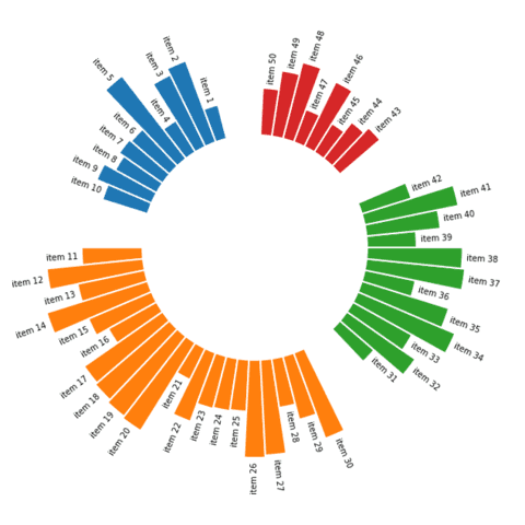 Group the circular barplot and add gaps between each group.